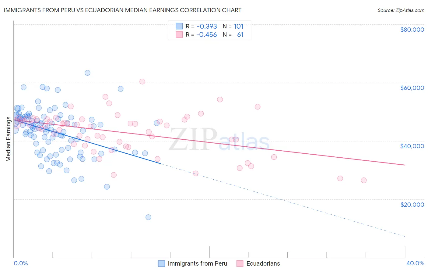 Immigrants from Peru vs Ecuadorian Median Earnings