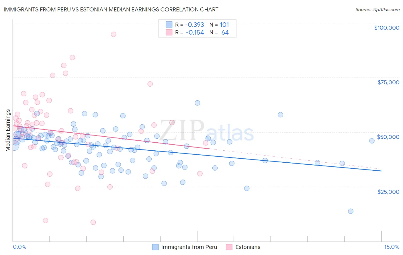 Immigrants from Peru vs Estonian Median Earnings