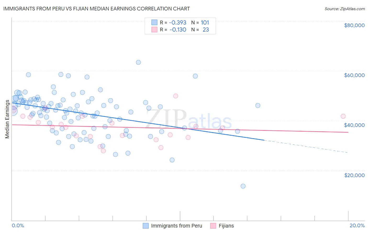 Immigrants from Peru vs Fijian Median Earnings