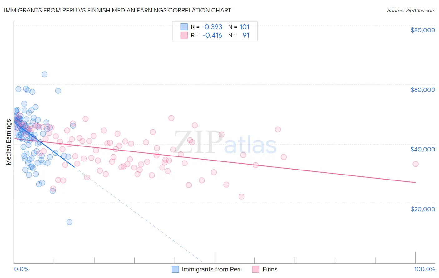 Immigrants from Peru vs Finnish Median Earnings