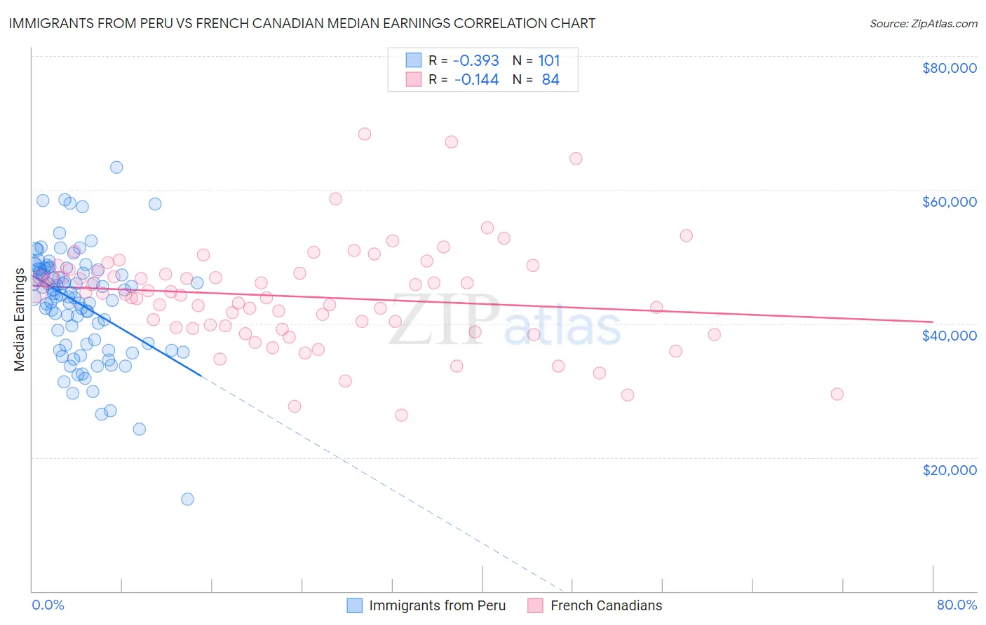 Immigrants from Peru vs French Canadian Median Earnings