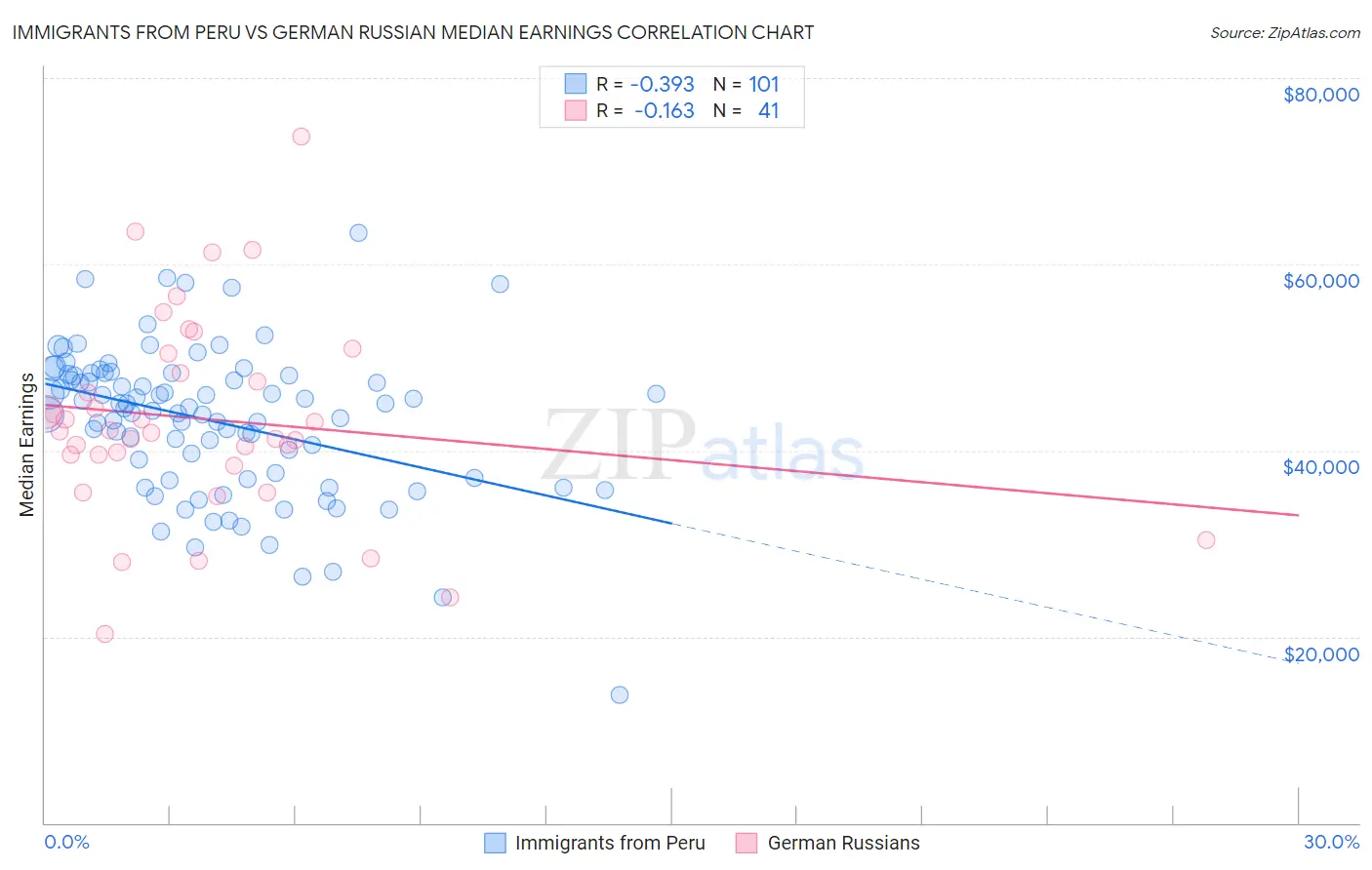 Immigrants from Peru vs German Russian Median Earnings