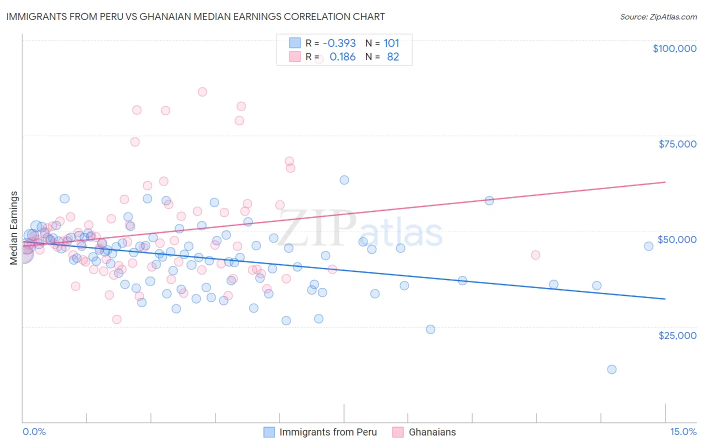 Immigrants from Peru vs Ghanaian Median Earnings