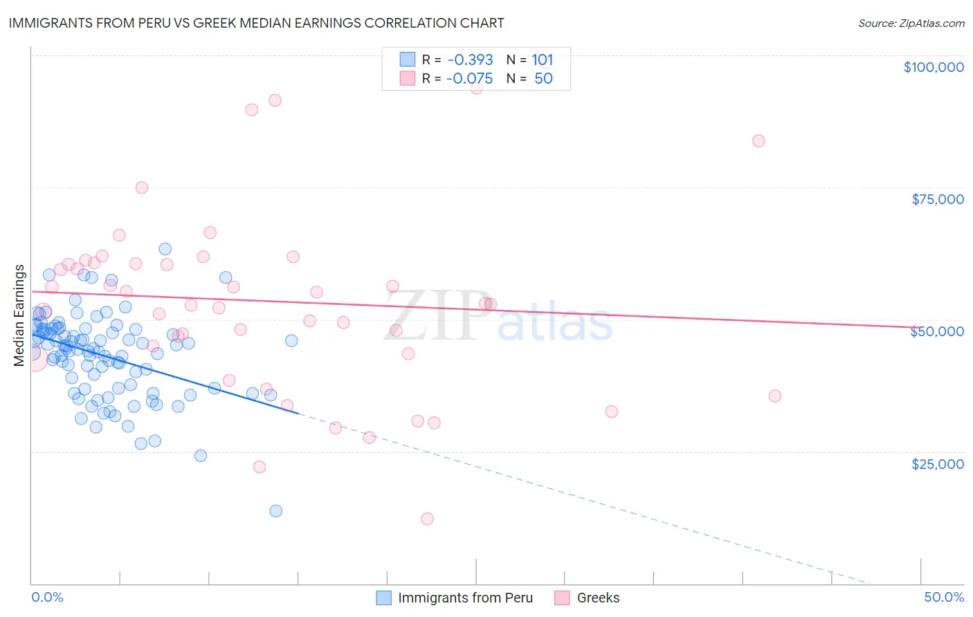 Immigrants from Peru vs Greek Median Earnings