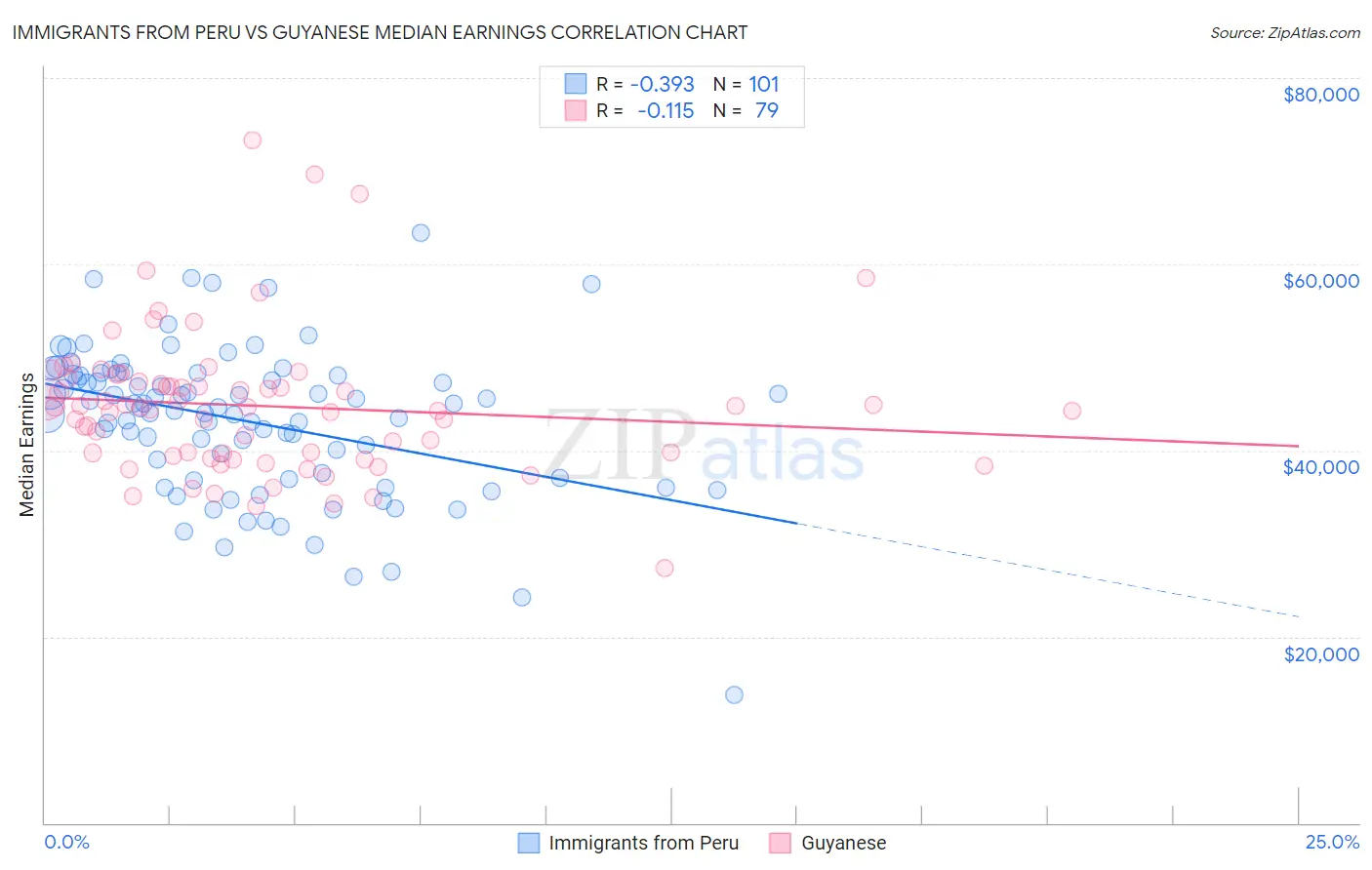 Immigrants from Peru vs Guyanese Median Earnings