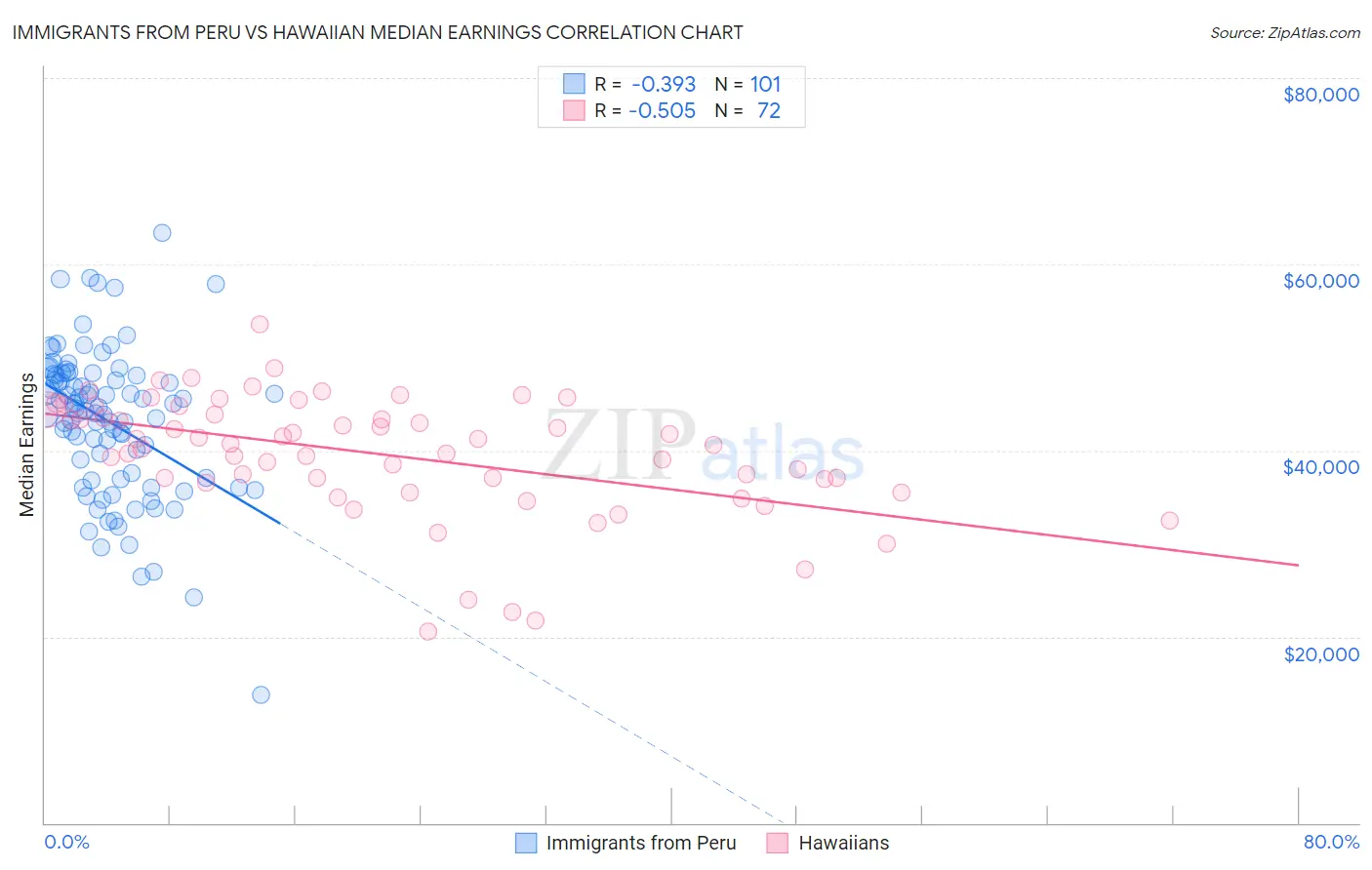 Immigrants from Peru vs Hawaiian Median Earnings