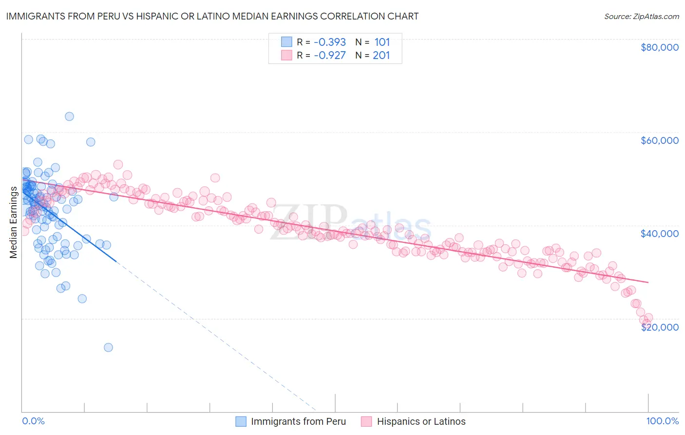 Immigrants from Peru vs Hispanic or Latino Median Earnings