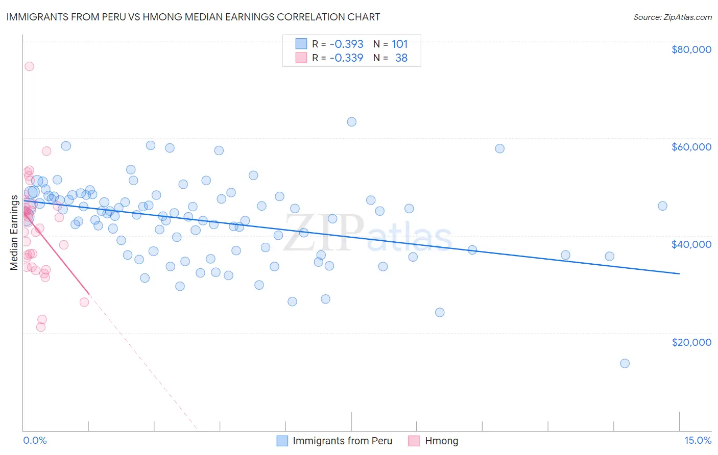 Immigrants from Peru vs Hmong Median Earnings