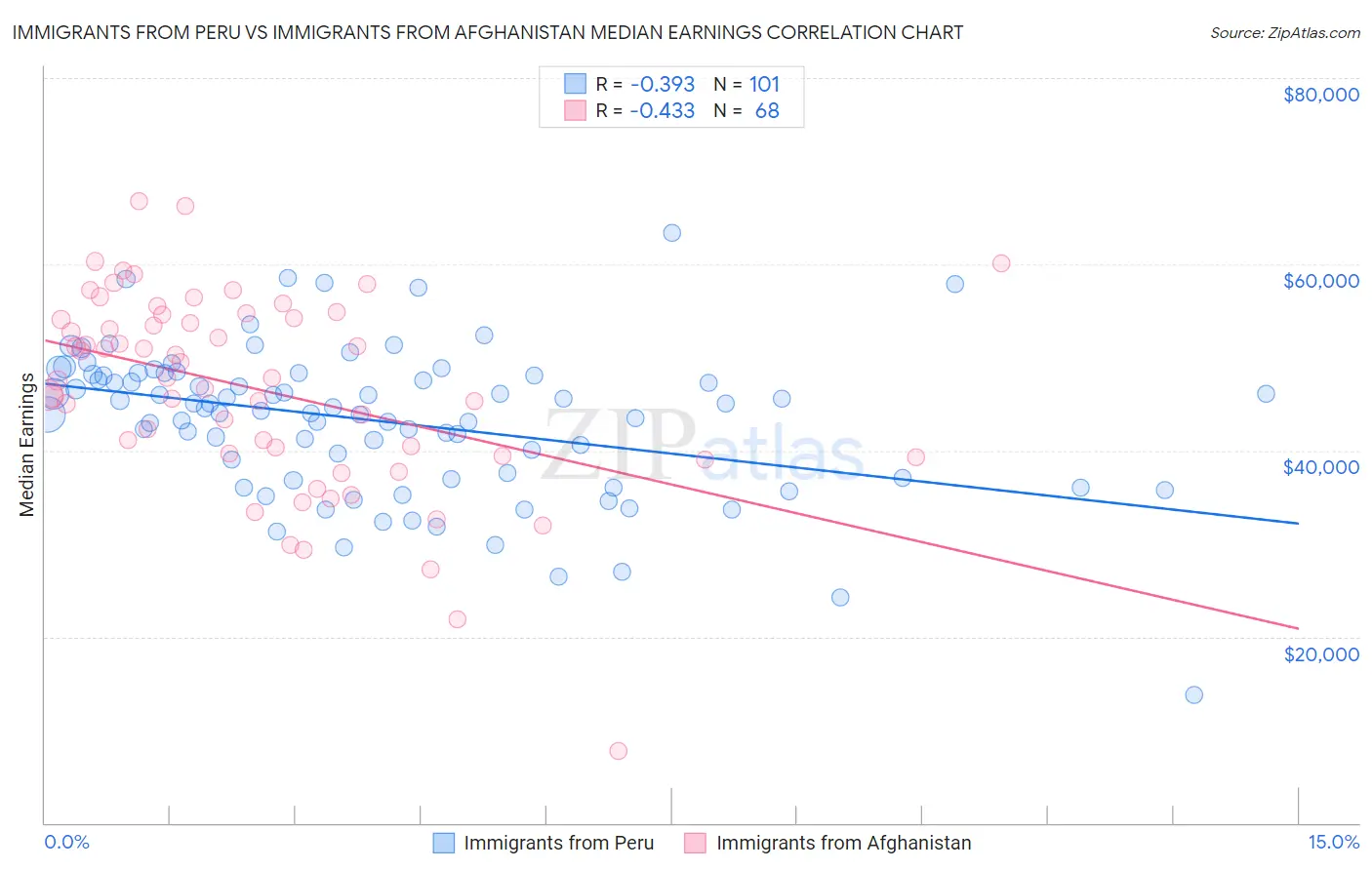 Immigrants from Peru vs Immigrants from Afghanistan Median Earnings