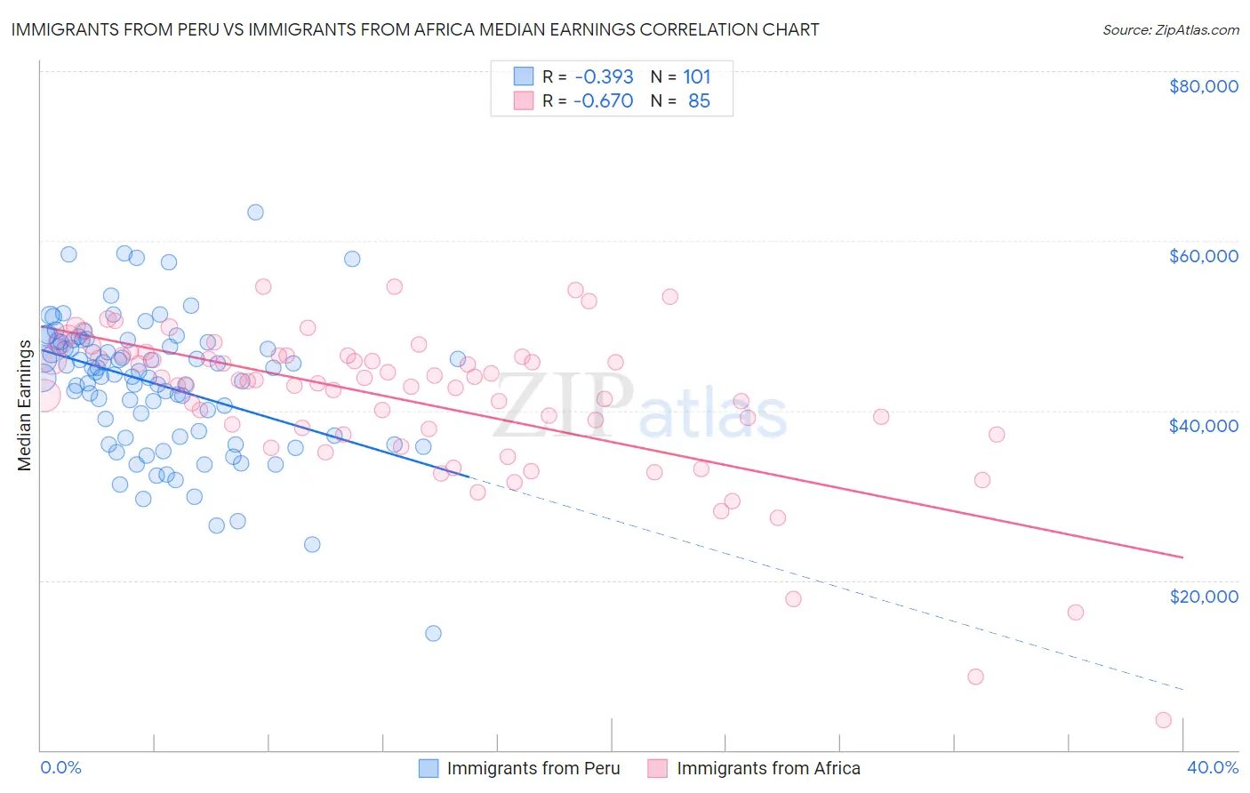 Immigrants from Peru vs Immigrants from Africa Median Earnings