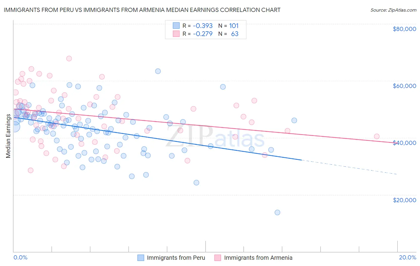 Immigrants from Peru vs Immigrants from Armenia Median Earnings