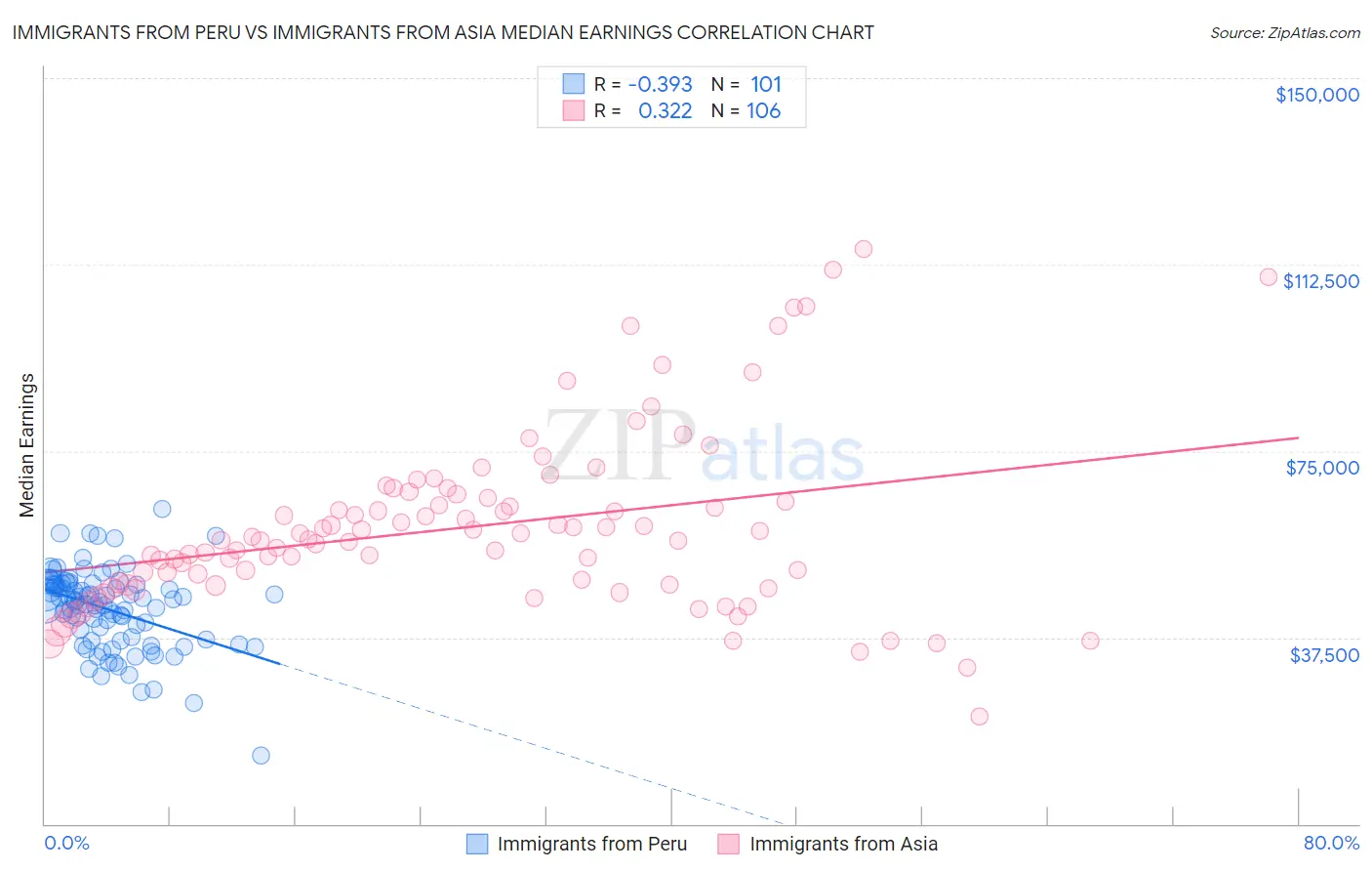 Immigrants from Peru vs Immigrants from Asia Median Earnings