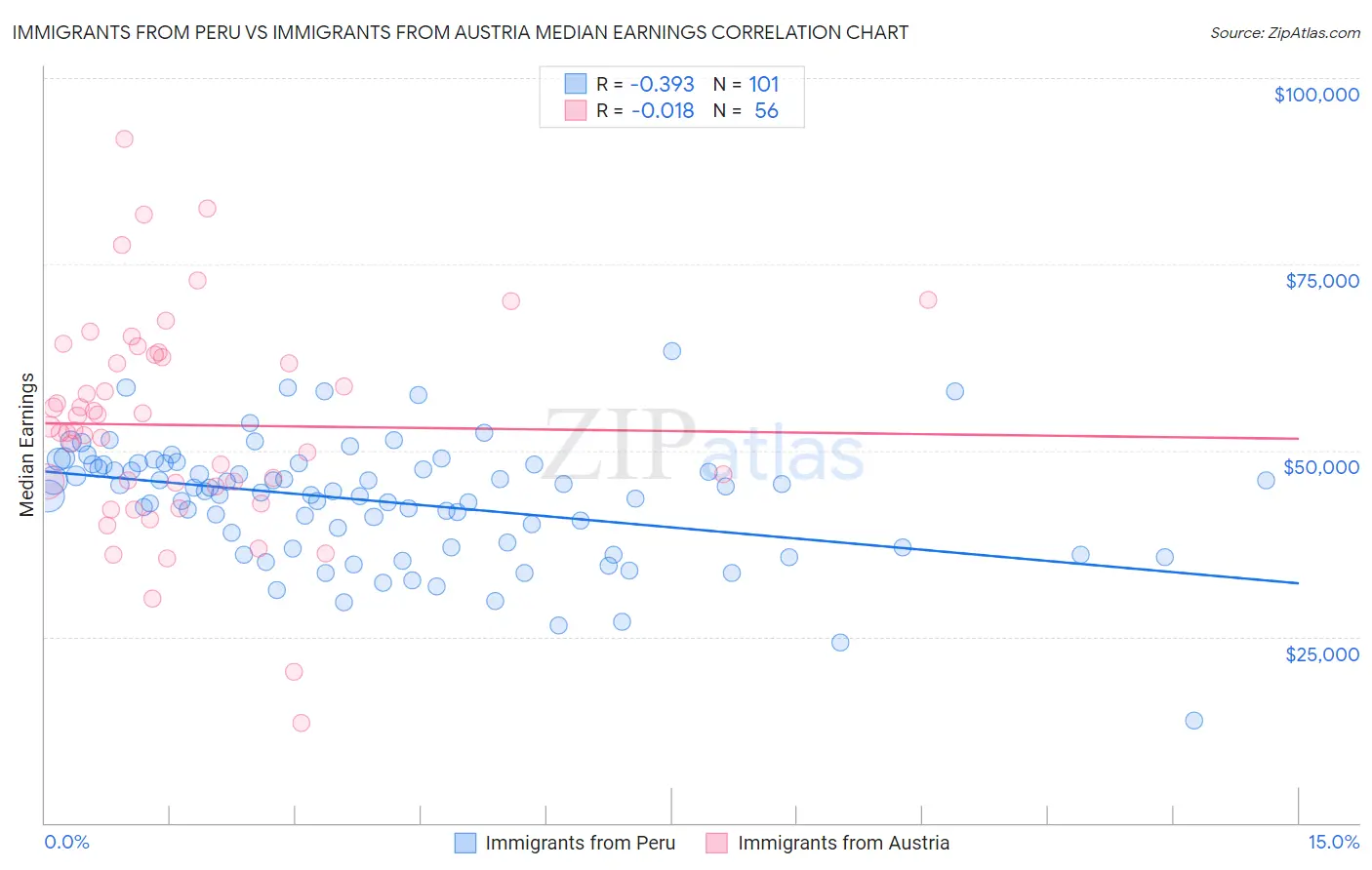 Immigrants from Peru vs Immigrants from Austria Median Earnings