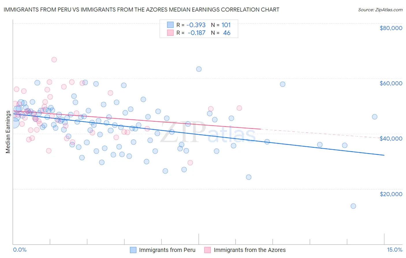 Immigrants from Peru vs Immigrants from the Azores Median Earnings