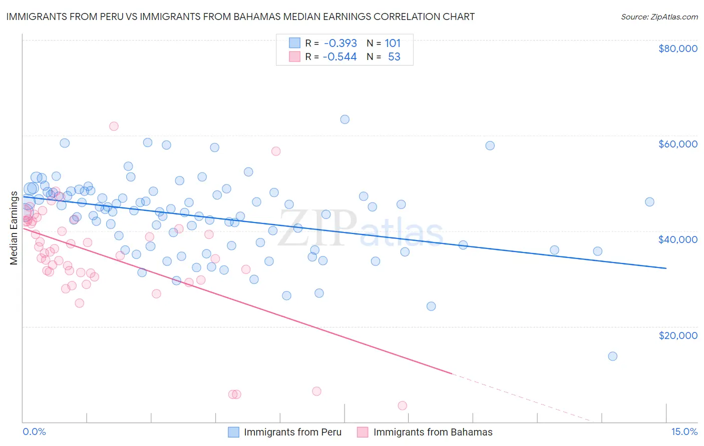 Immigrants from Peru vs Immigrants from Bahamas Median Earnings