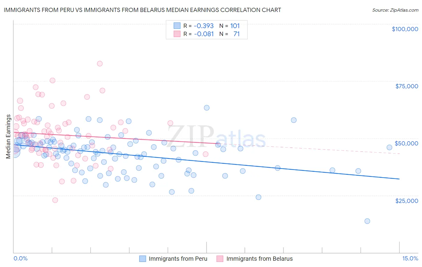Immigrants from Peru vs Immigrants from Belarus Median Earnings