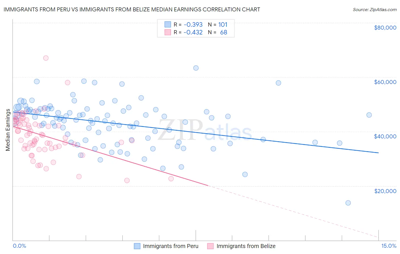 Immigrants from Peru vs Immigrants from Belize Median Earnings