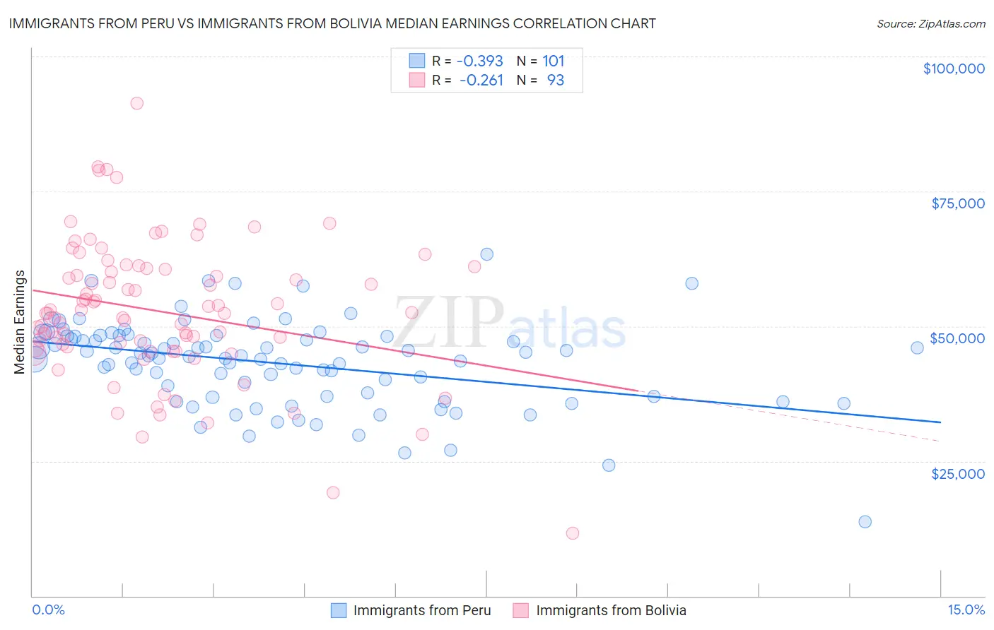 Immigrants from Peru vs Immigrants from Bolivia Median Earnings