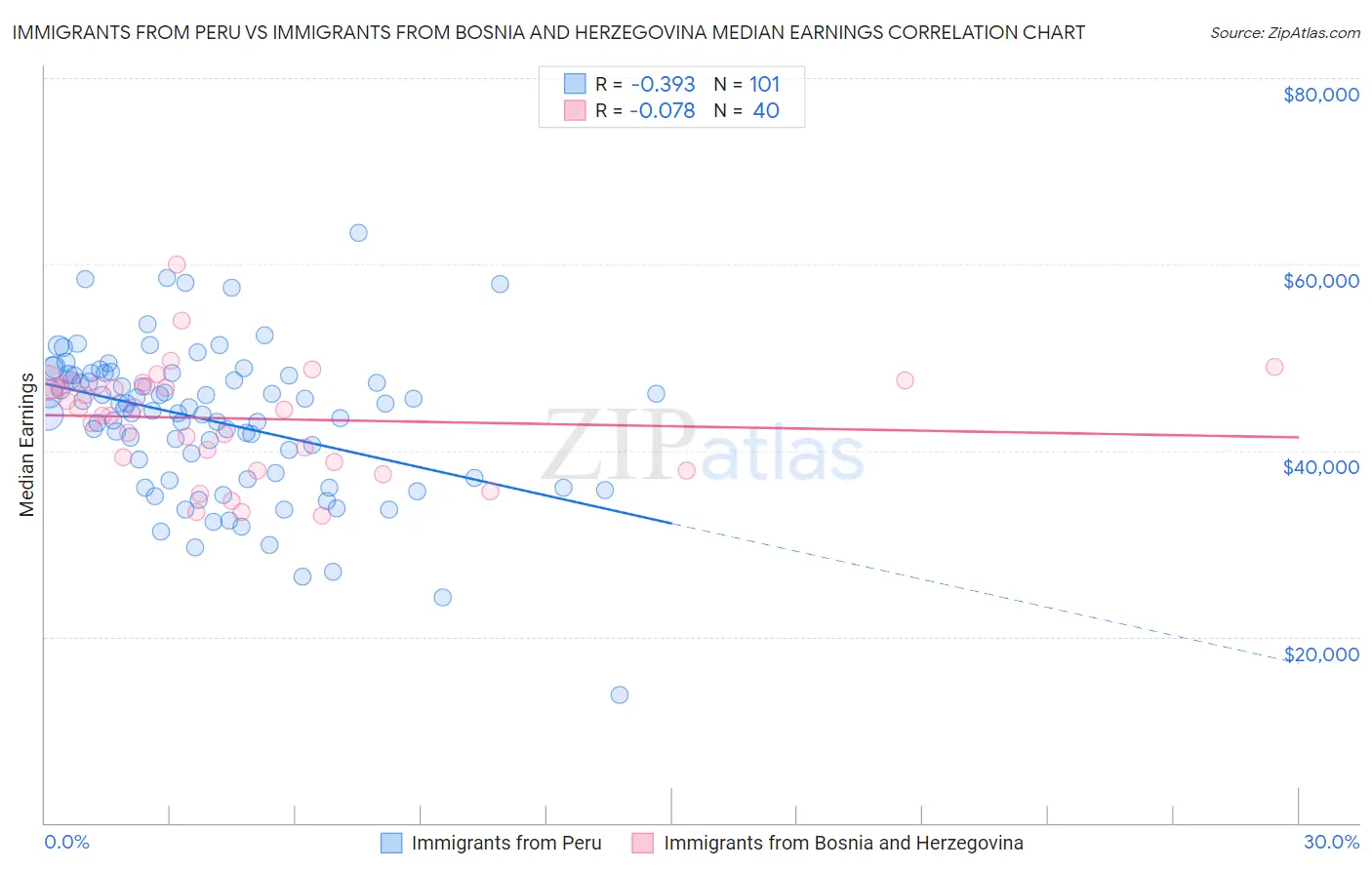 Immigrants from Peru vs Immigrants from Bosnia and Herzegovina Median Earnings