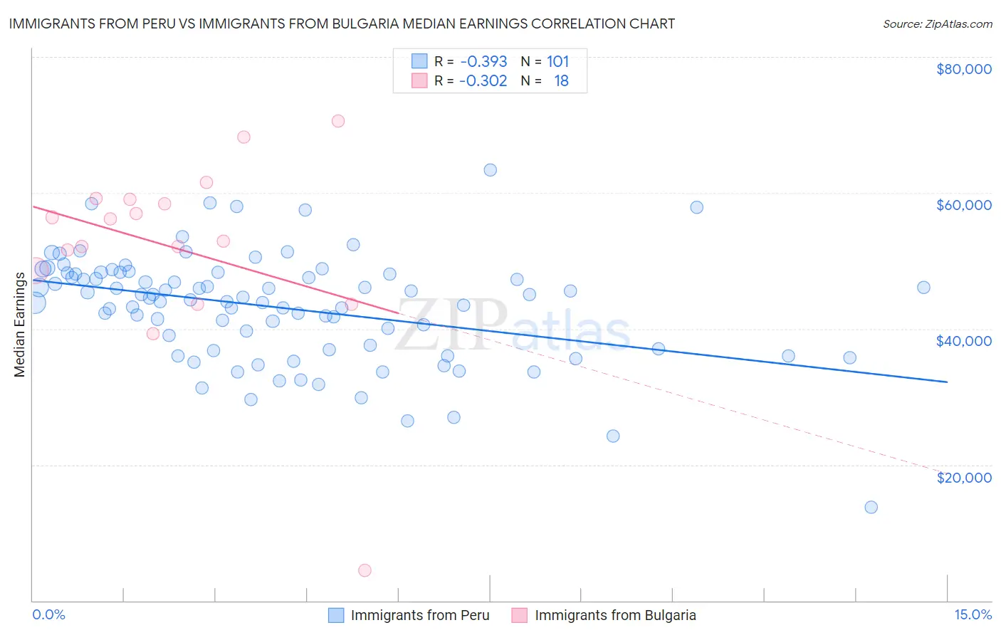 Immigrants from Peru vs Immigrants from Bulgaria Median Earnings