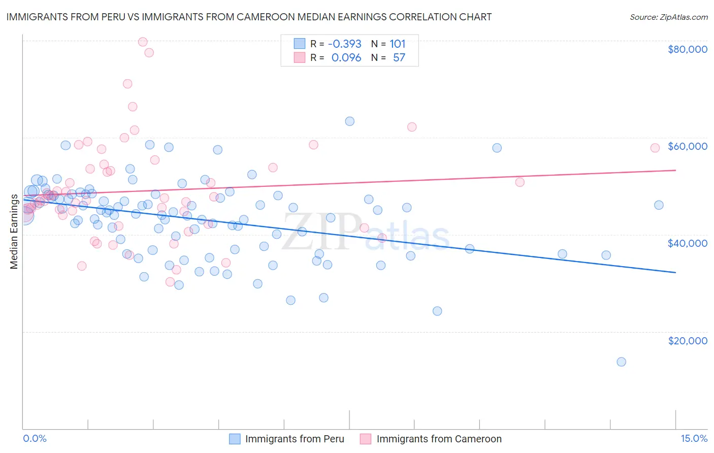 Immigrants from Peru vs Immigrants from Cameroon Median Earnings