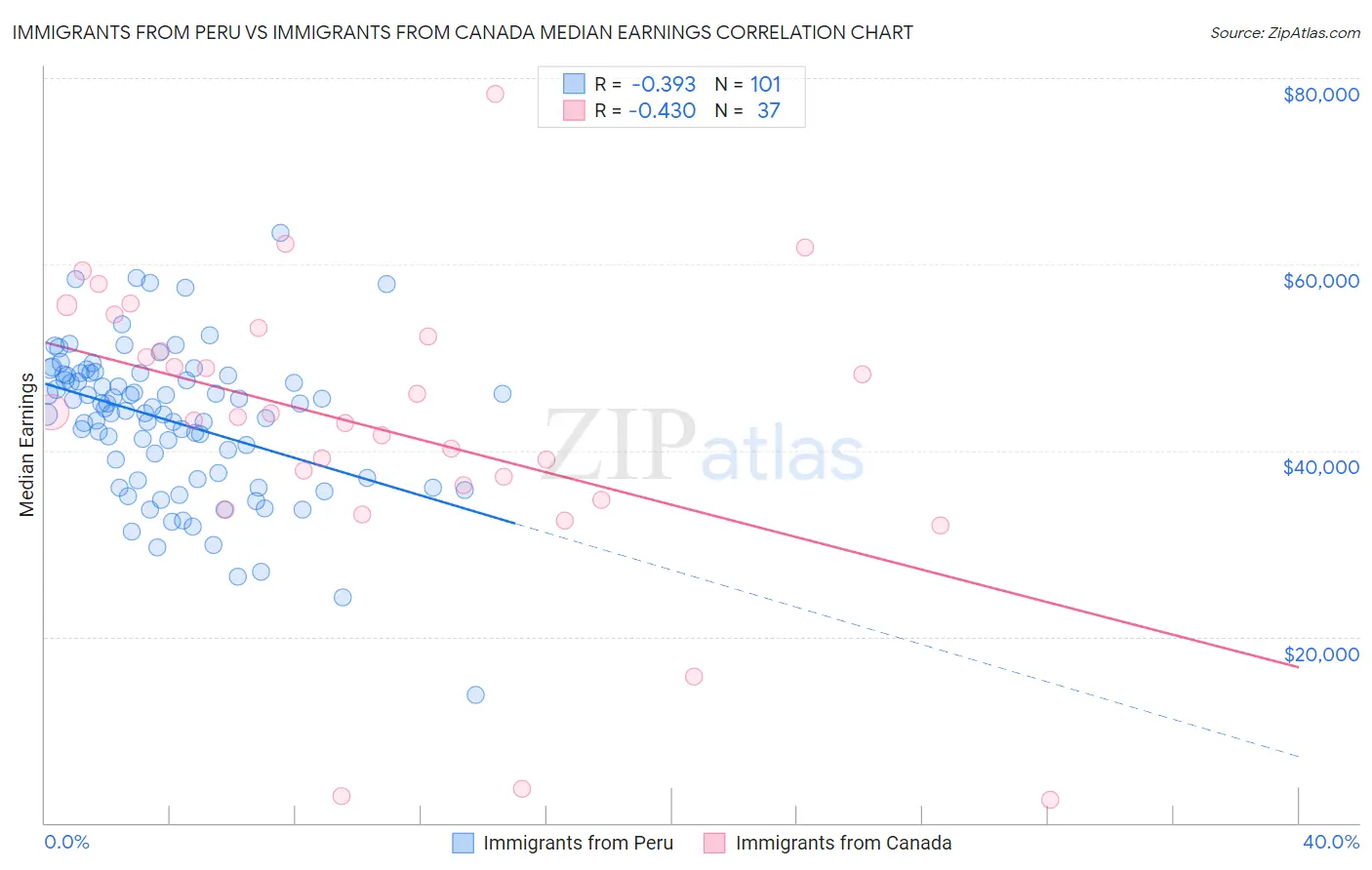 Immigrants from Peru vs Immigrants from Canada Median Earnings