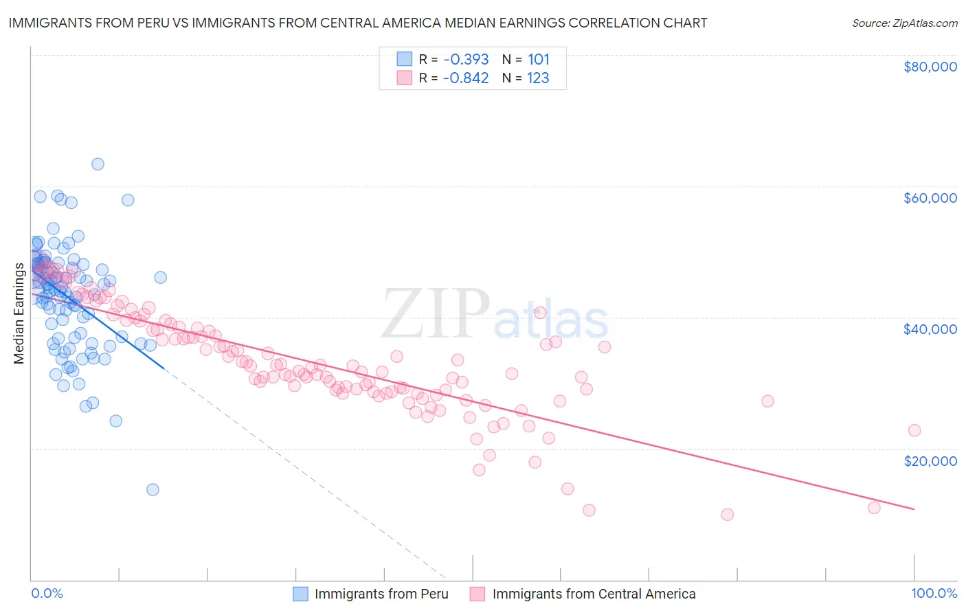 Immigrants from Peru vs Immigrants from Central America Median Earnings