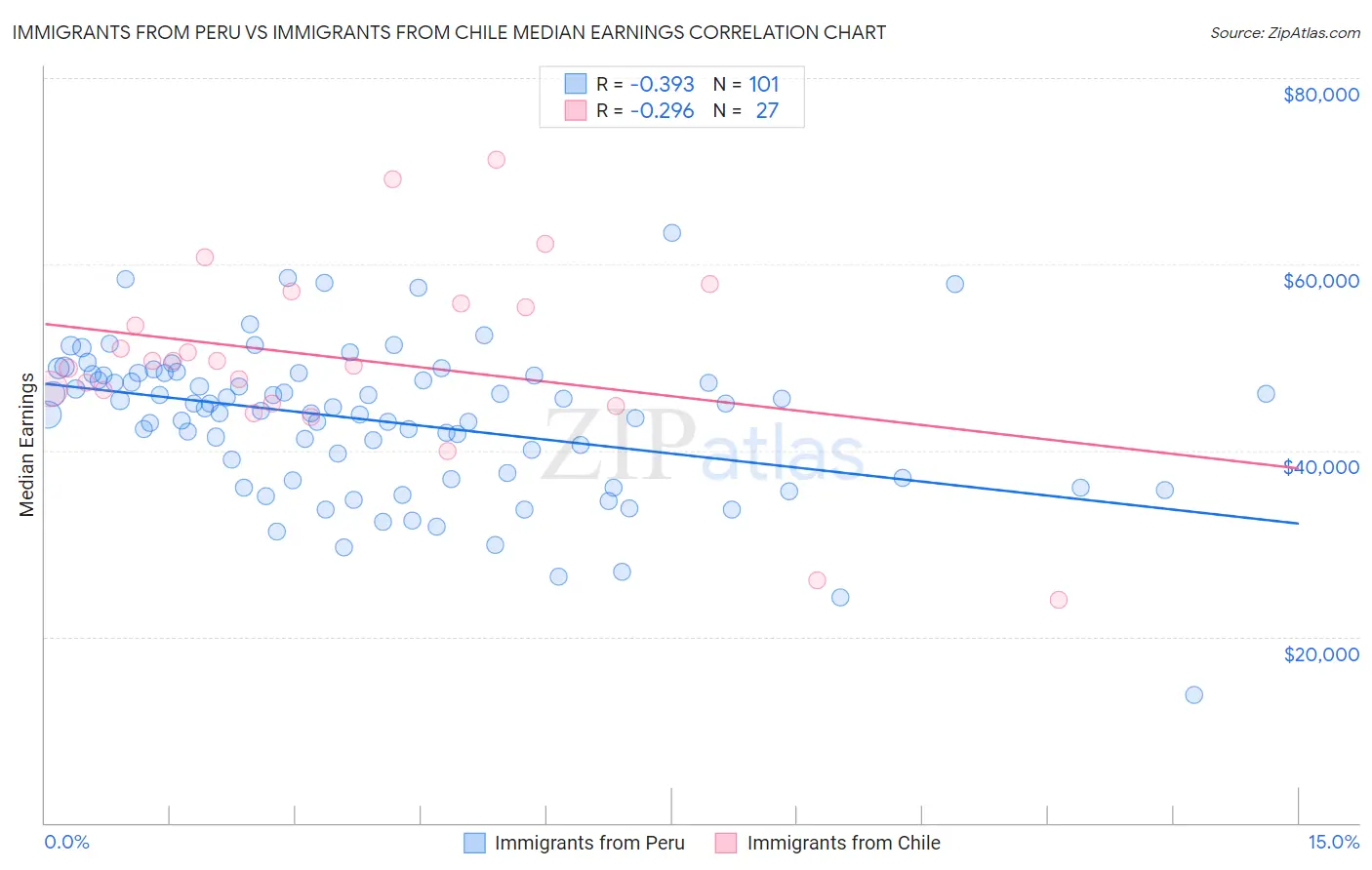 Immigrants from Peru vs Immigrants from Chile Median Earnings