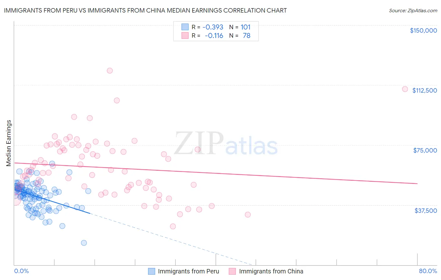 Immigrants from Peru vs Immigrants from China Median Earnings