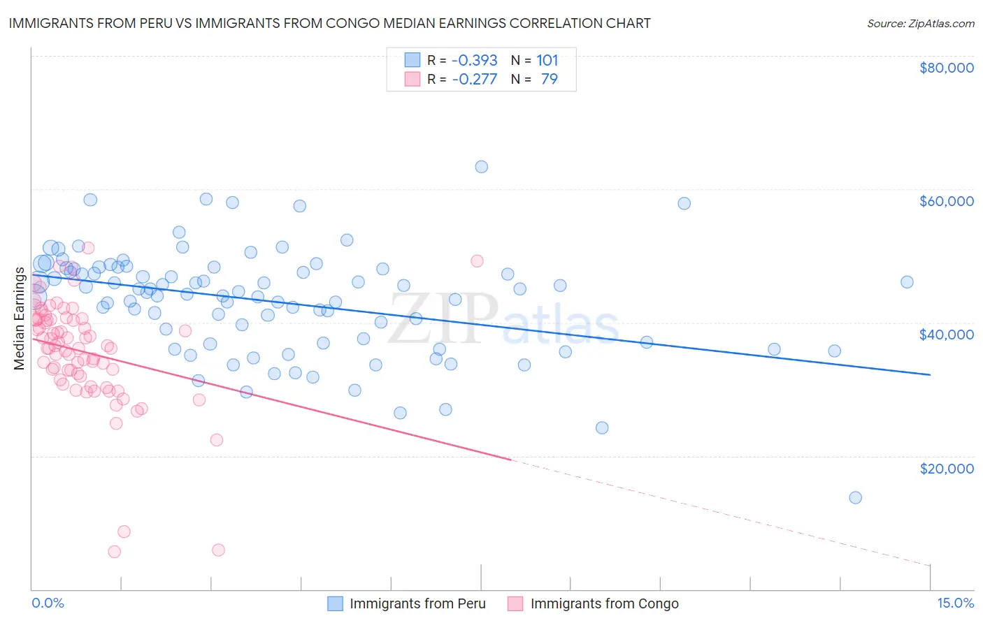 Immigrants from Peru vs Immigrants from Congo Median Earnings