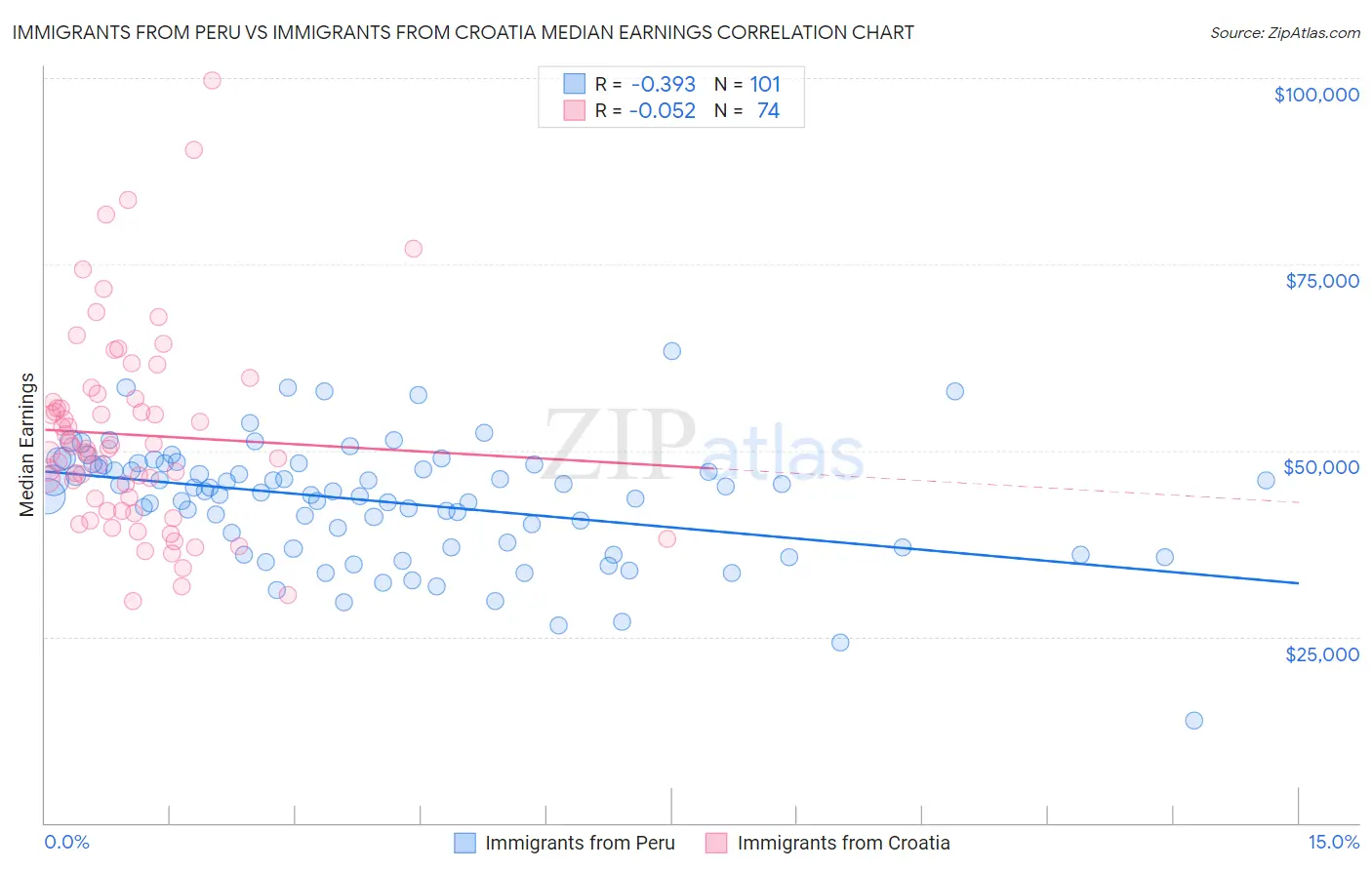 Immigrants from Peru vs Immigrants from Croatia Median Earnings