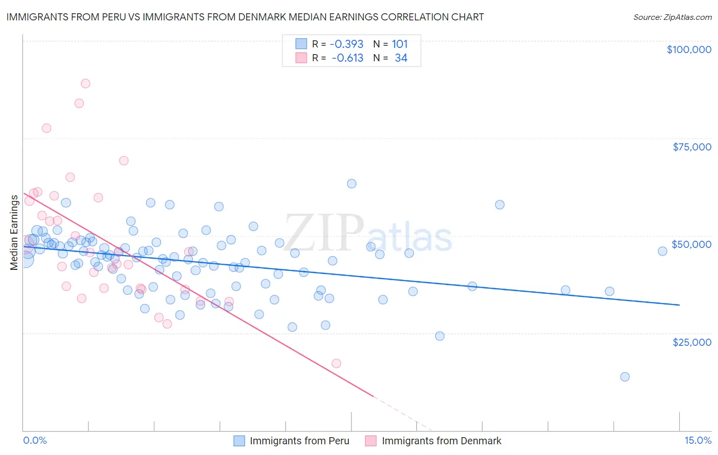 Immigrants from Peru vs Immigrants from Denmark Median Earnings