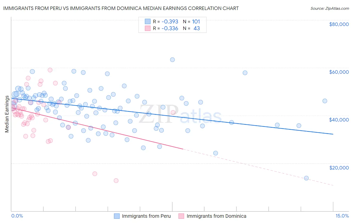 Immigrants from Peru vs Immigrants from Dominica Median Earnings