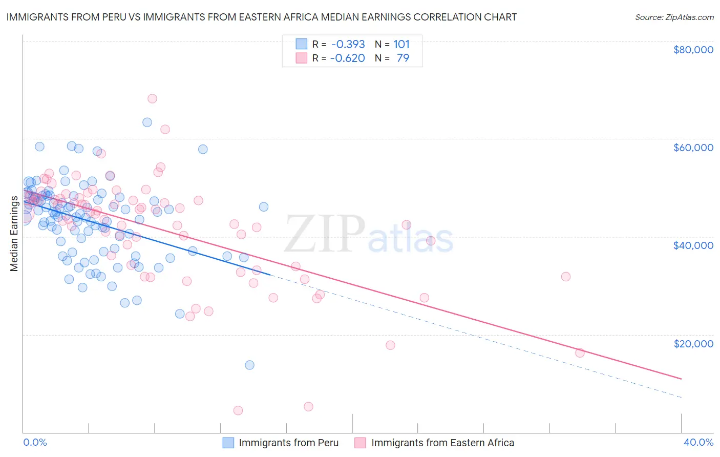 Immigrants from Peru vs Immigrants from Eastern Africa Median Earnings