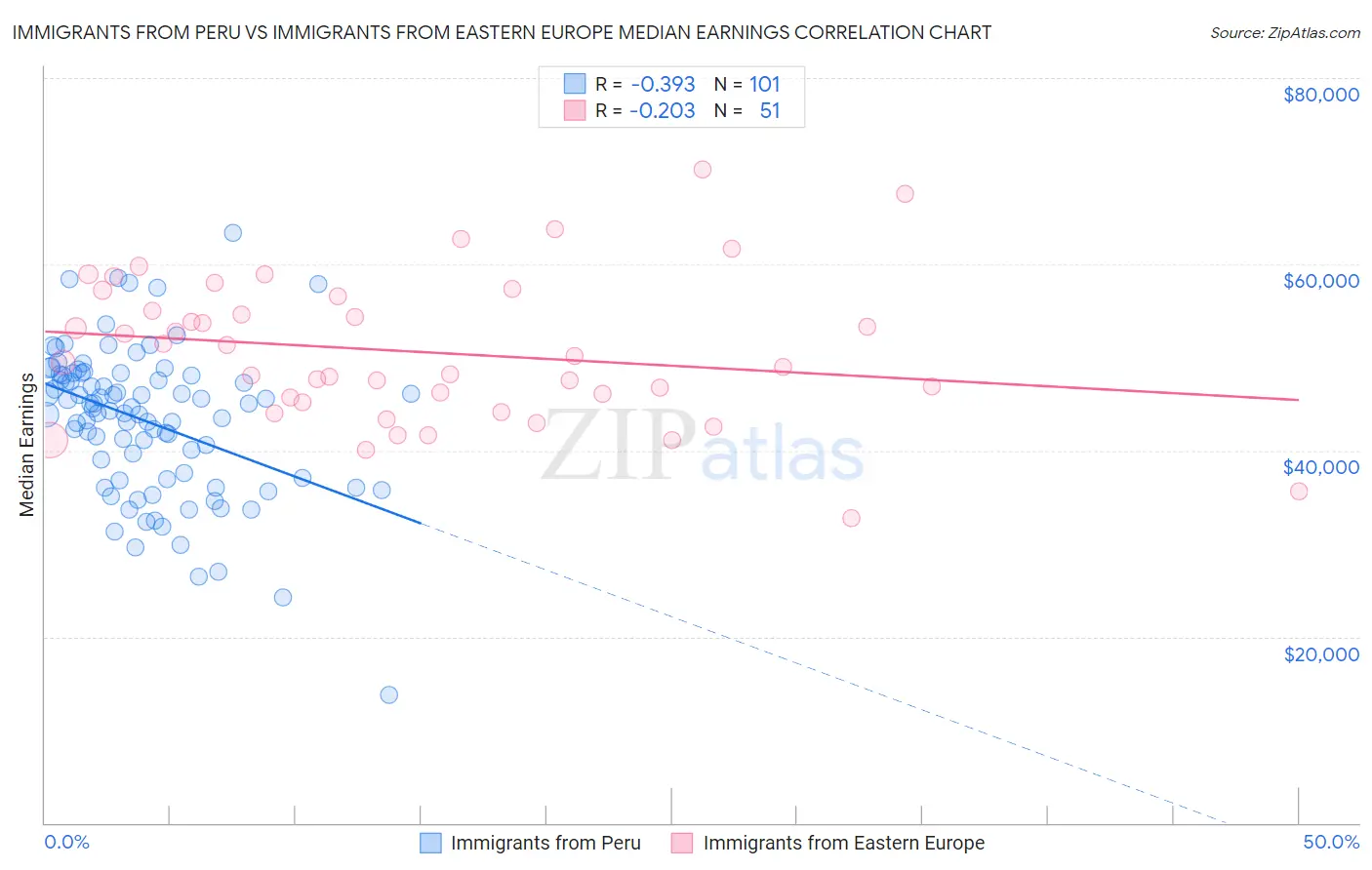 Immigrants from Peru vs Immigrants from Eastern Europe Median Earnings