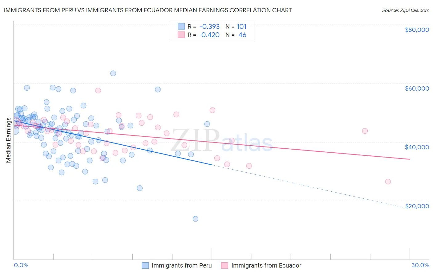 Immigrants from Peru vs Immigrants from Ecuador Median Earnings