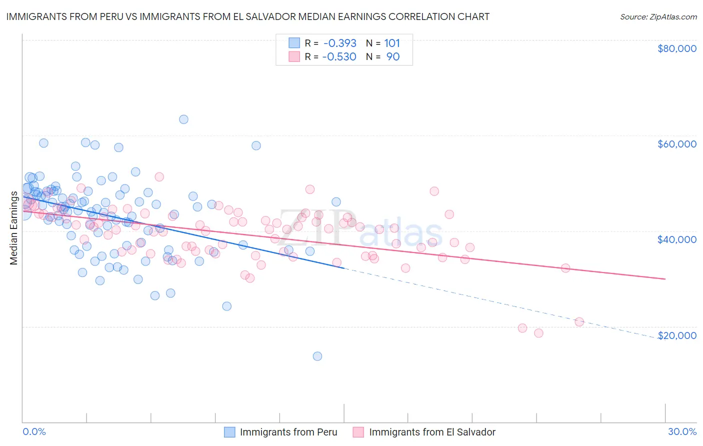 Immigrants from Peru vs Immigrants from El Salvador Median Earnings