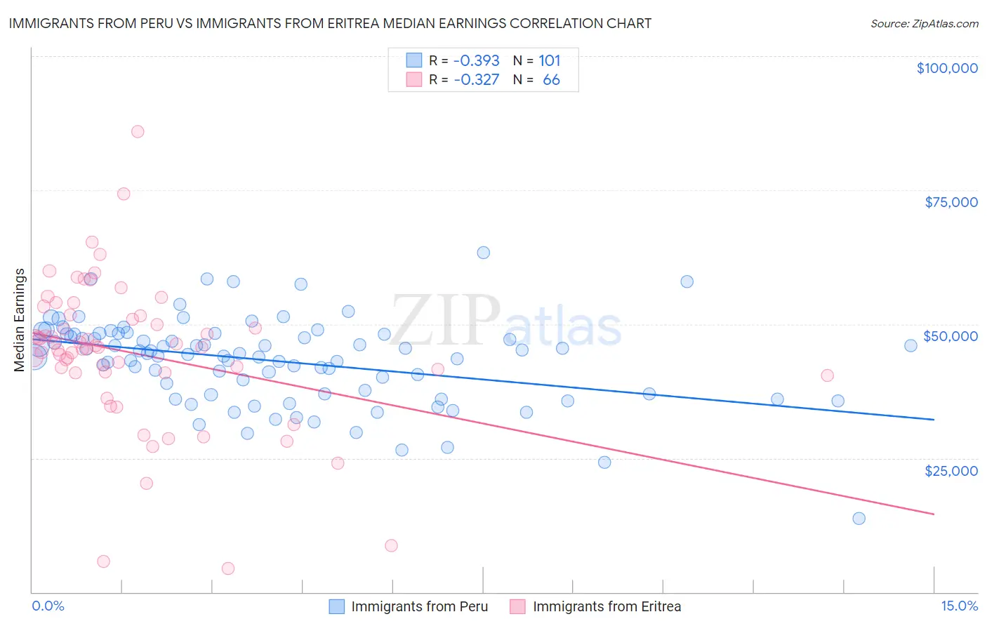 Immigrants from Peru vs Immigrants from Eritrea Median Earnings