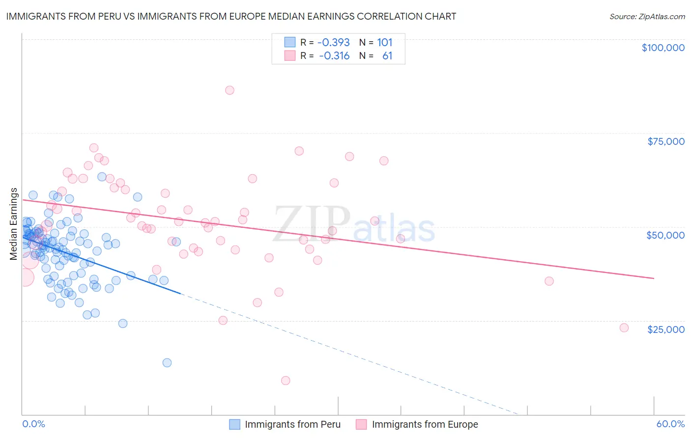 Immigrants from Peru vs Immigrants from Europe Median Earnings