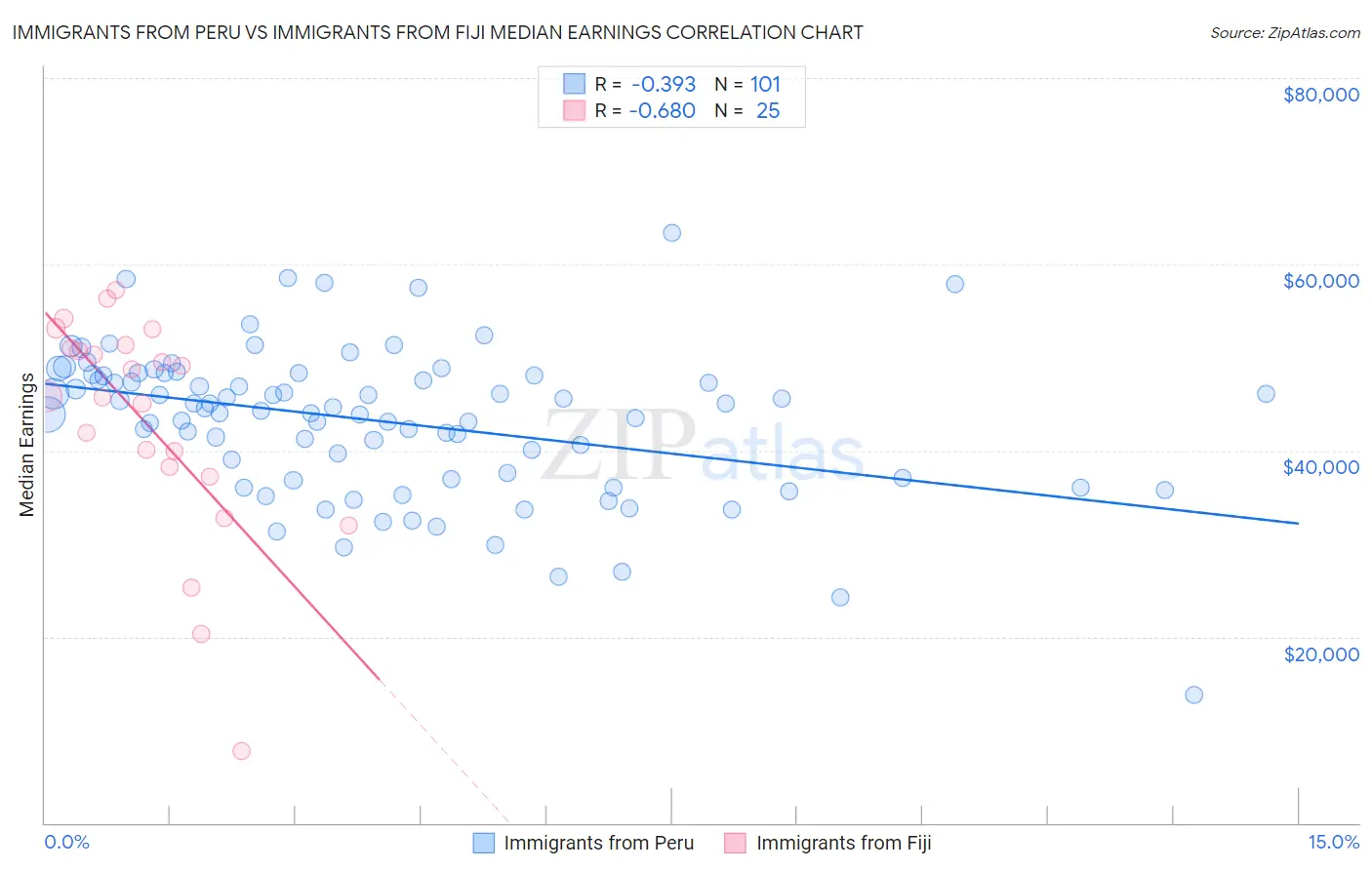 Immigrants from Peru vs Immigrants from Fiji Median Earnings