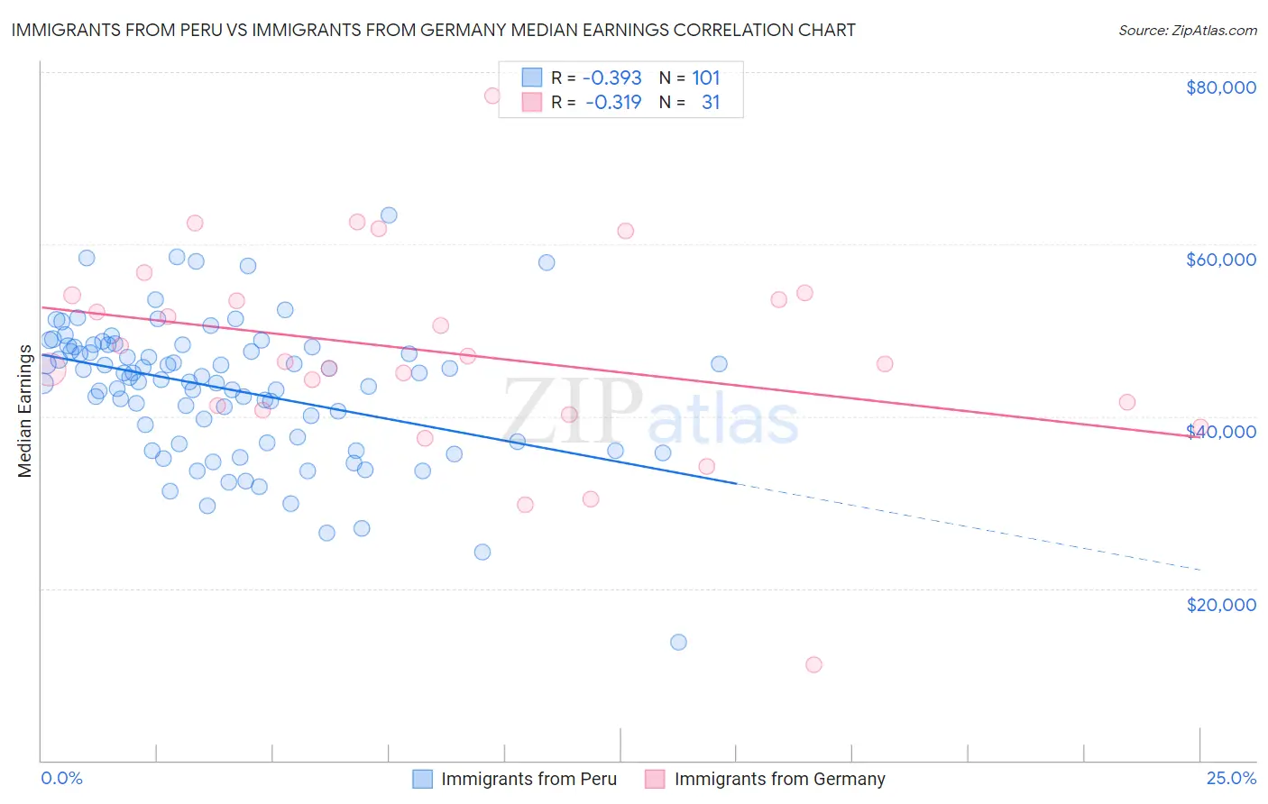 Immigrants from Peru vs Immigrants from Germany Median Earnings