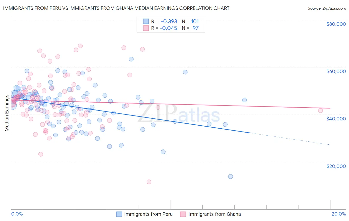 Immigrants from Peru vs Immigrants from Ghana Median Earnings