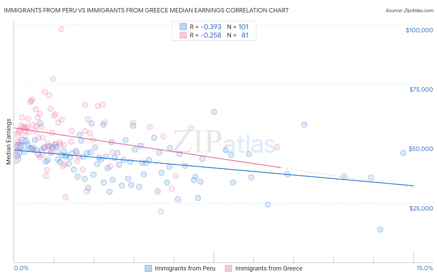 Immigrants from Peru vs Immigrants from Greece Median Earnings
