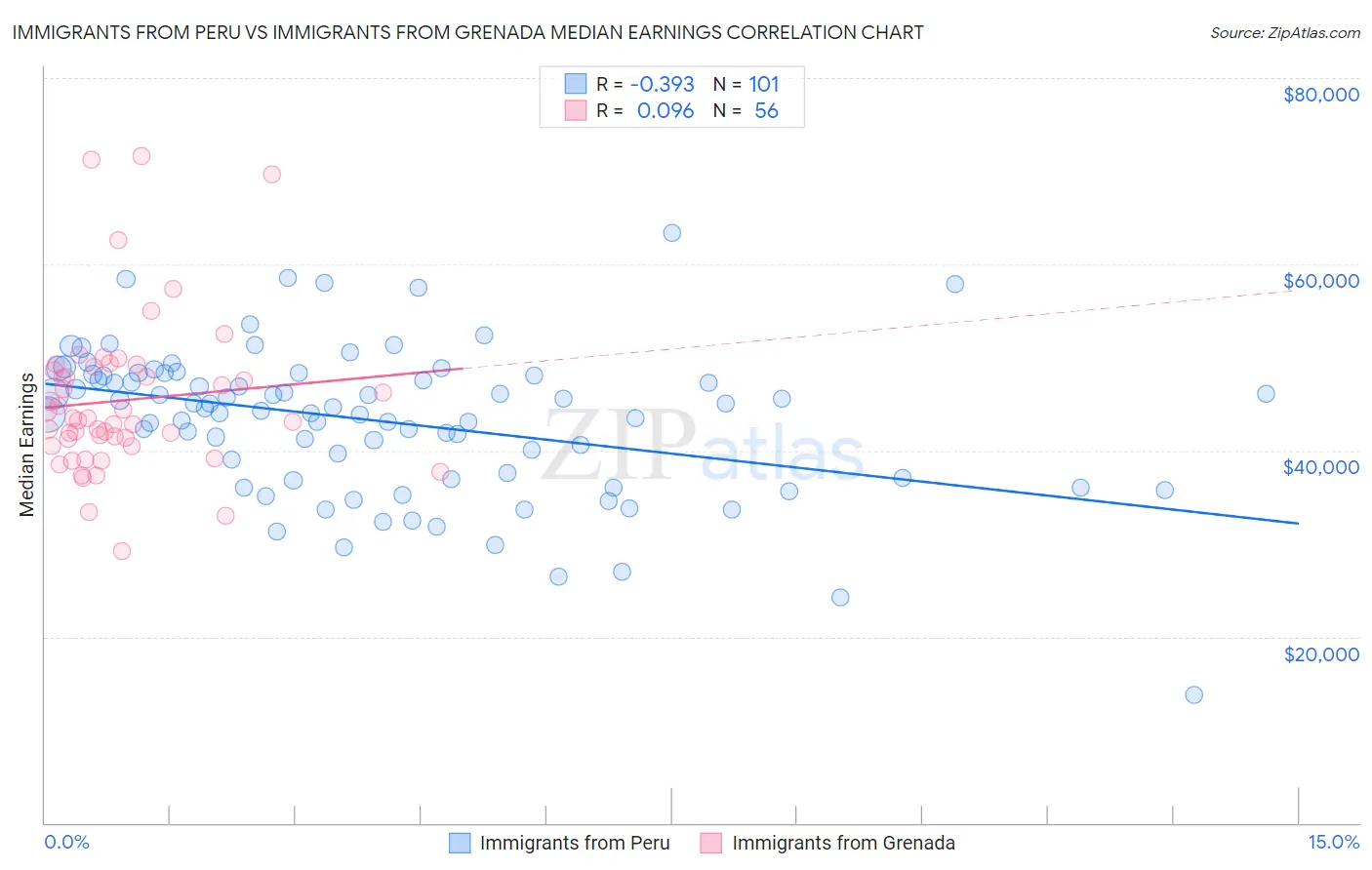 Immigrants from Peru vs Immigrants from Grenada Median Earnings