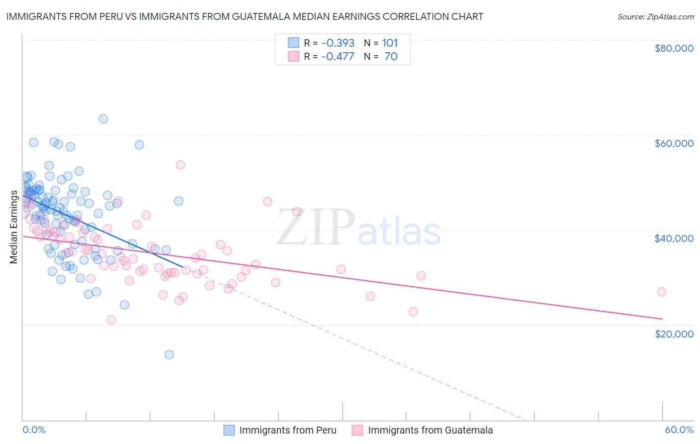 Immigrants from Peru vs Immigrants from Guatemala Median Earnings