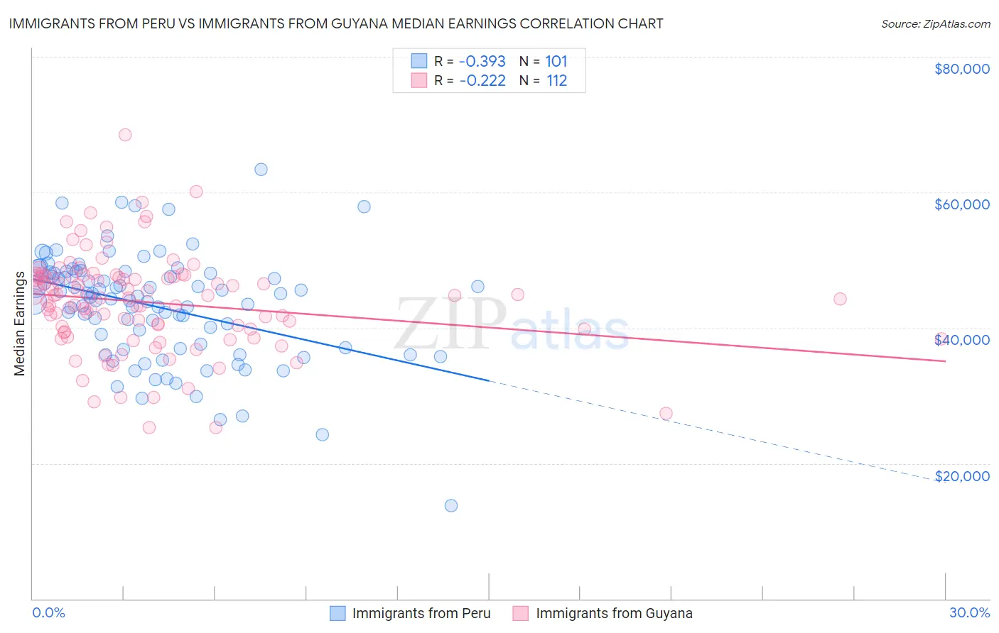 Immigrants from Peru vs Immigrants from Guyana Median Earnings