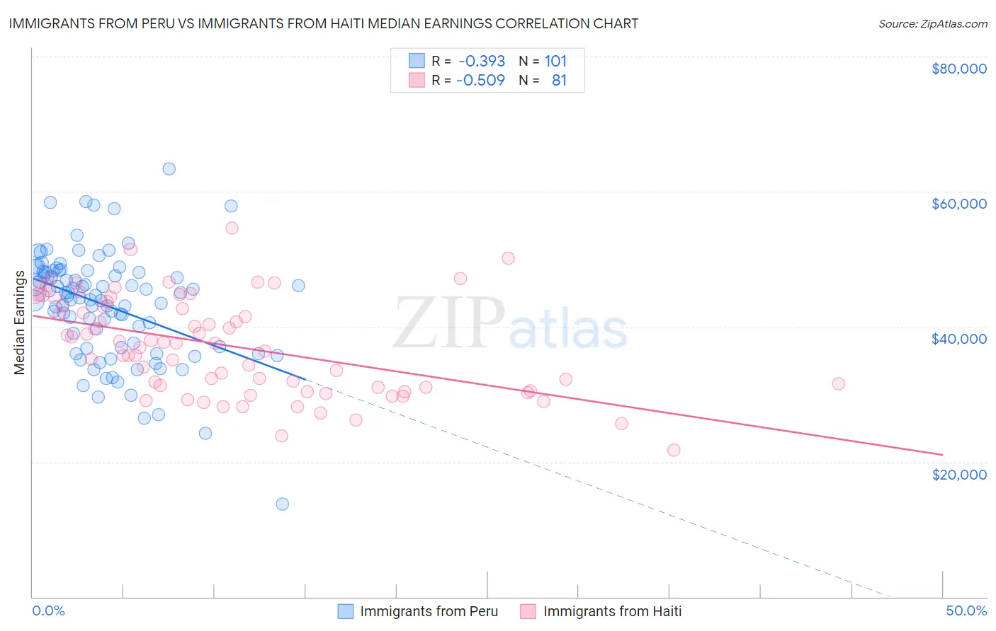 Immigrants from Peru vs Immigrants from Haiti Median Earnings