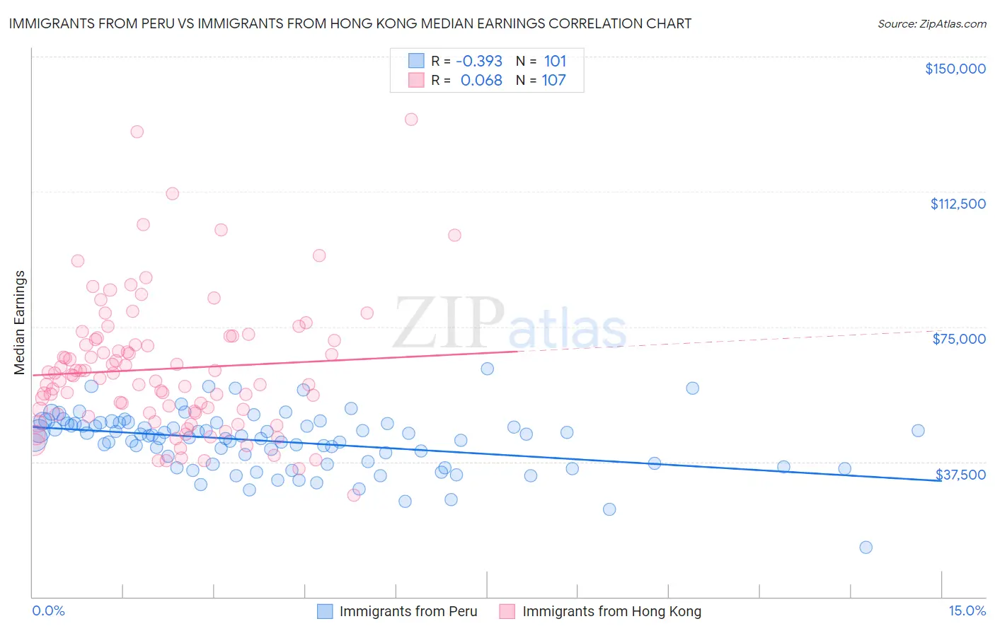 Immigrants from Peru vs Immigrants from Hong Kong Median Earnings