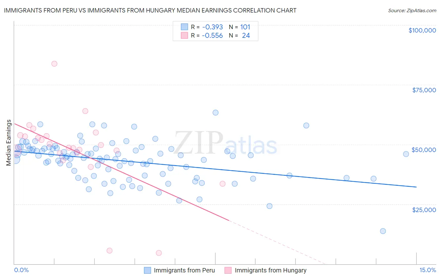 Immigrants from Peru vs Immigrants from Hungary Median Earnings