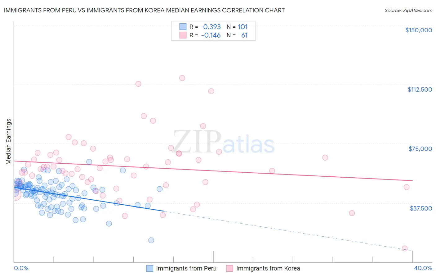 Immigrants from Peru vs Immigrants from Korea Median Earnings